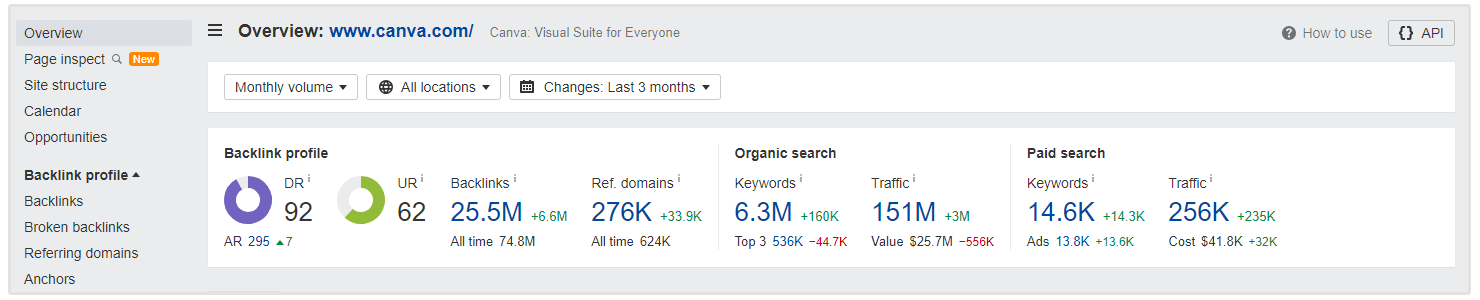 estadísticas de SEO de Canva